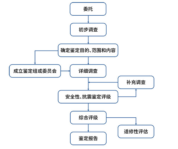 混凝土结构鉴定流程