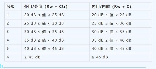 隔声6级