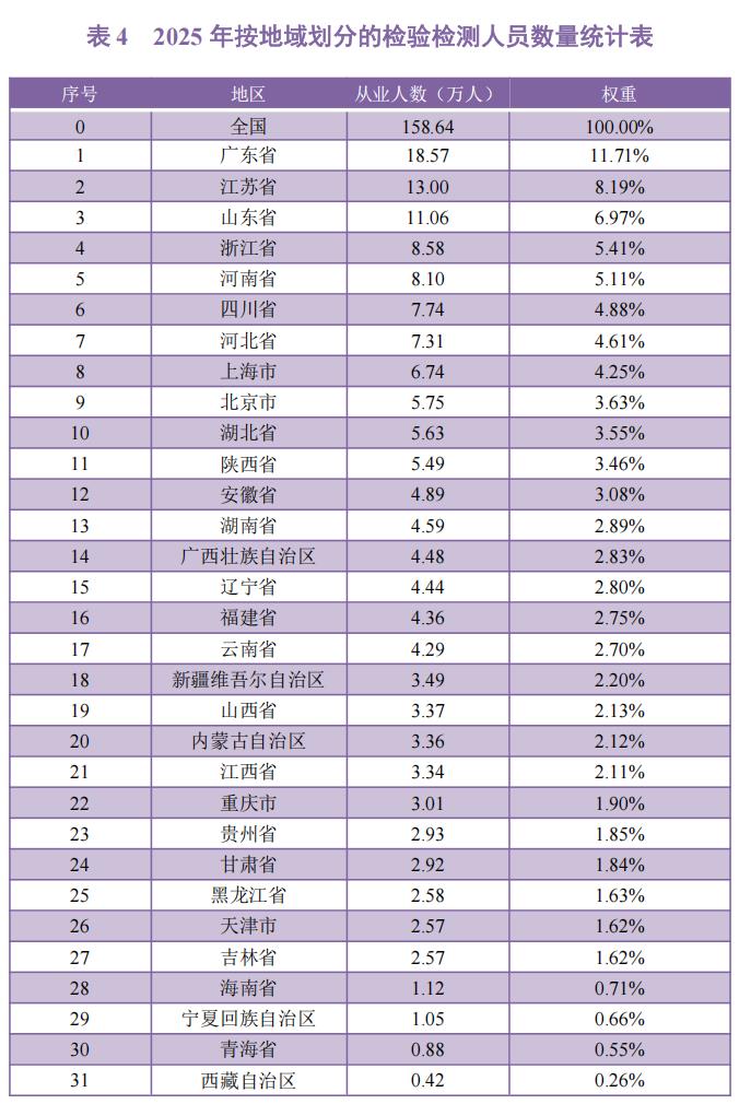 表4