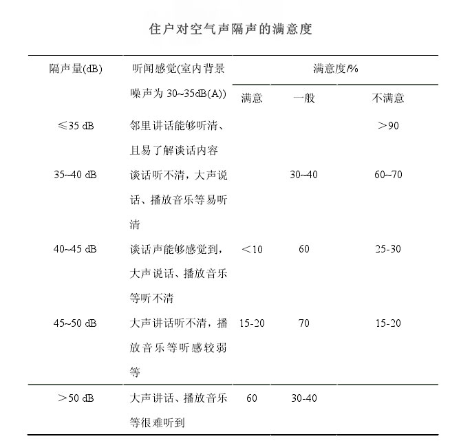 隔声满意度