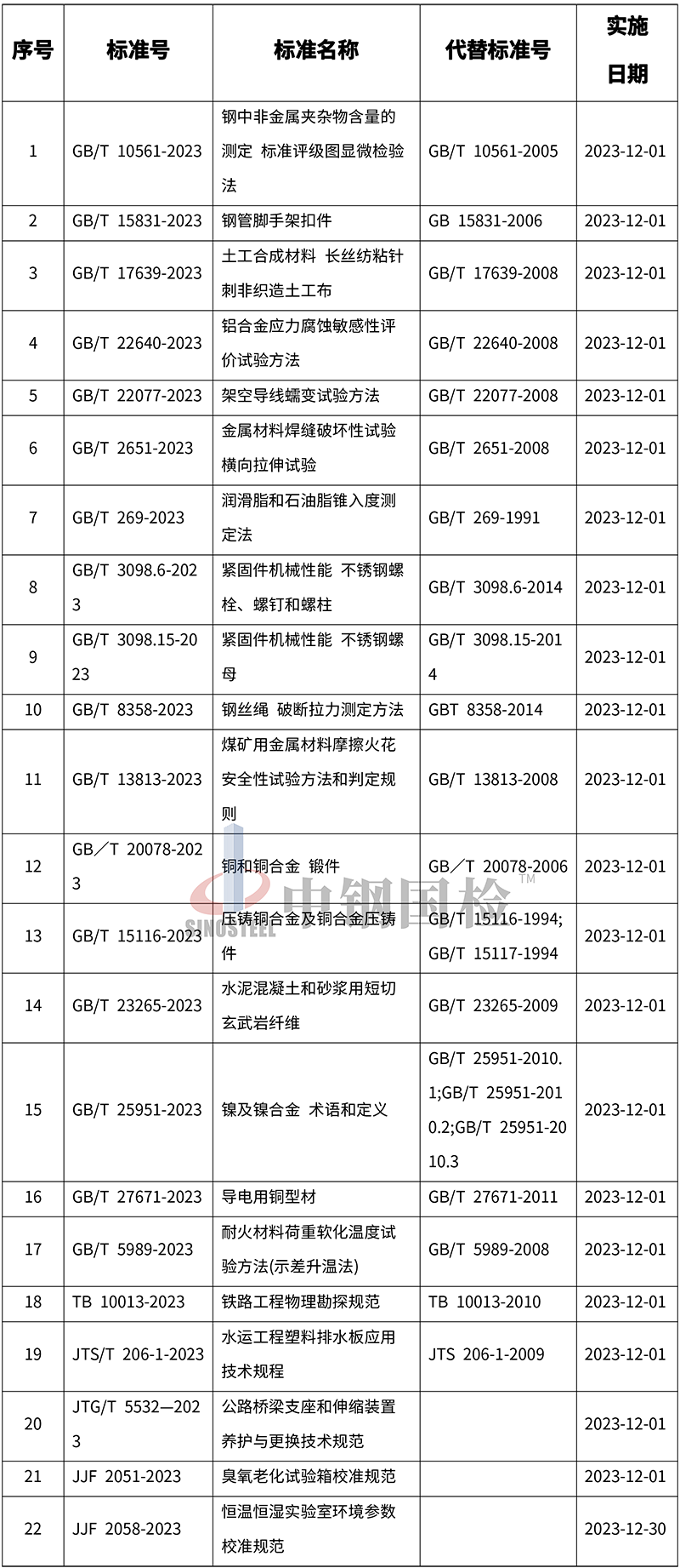2023年12月实施的相关重要标准